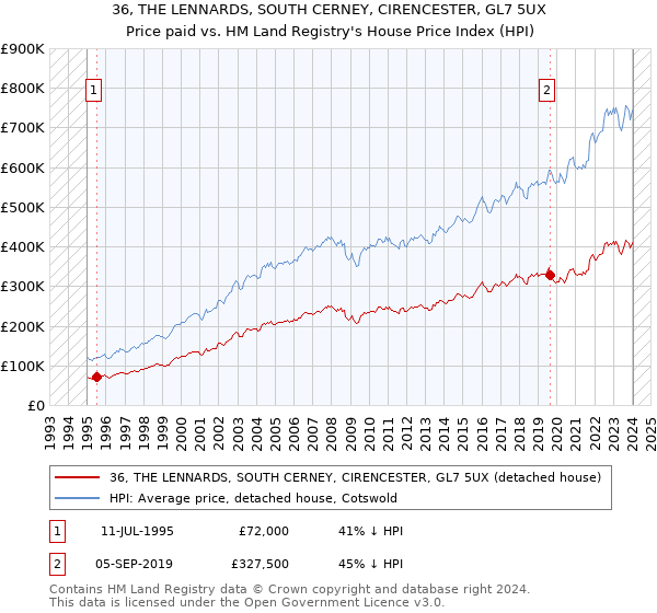 36, THE LENNARDS, SOUTH CERNEY, CIRENCESTER, GL7 5UX: Price paid vs HM Land Registry's House Price Index
