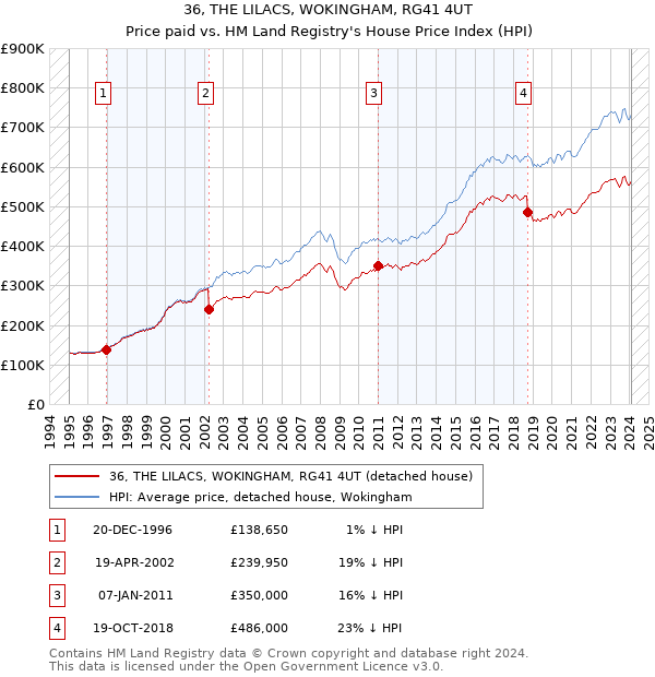 36, THE LILACS, WOKINGHAM, RG41 4UT: Price paid vs HM Land Registry's House Price Index
