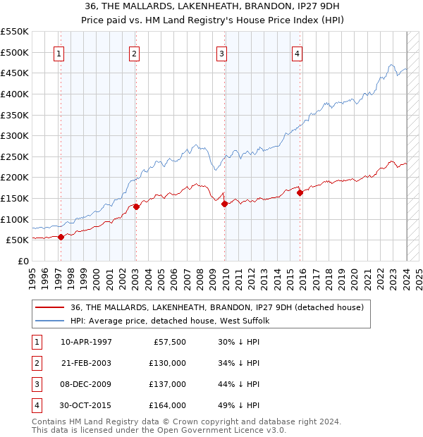 36, THE MALLARDS, LAKENHEATH, BRANDON, IP27 9DH: Price paid vs HM Land Registry's House Price Index