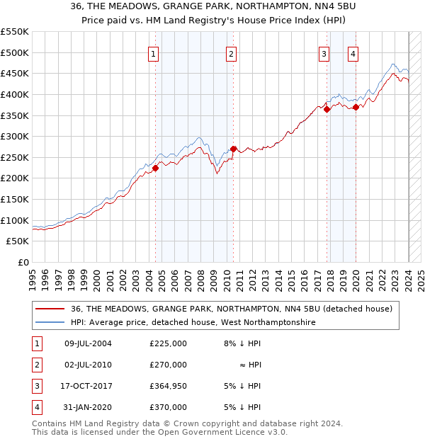 36, THE MEADOWS, GRANGE PARK, NORTHAMPTON, NN4 5BU: Price paid vs HM Land Registry's House Price Index
