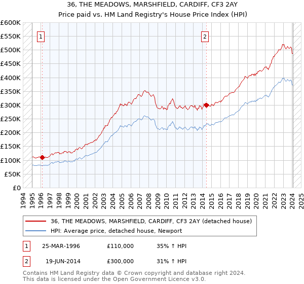 36, THE MEADOWS, MARSHFIELD, CARDIFF, CF3 2AY: Price paid vs HM Land Registry's House Price Index