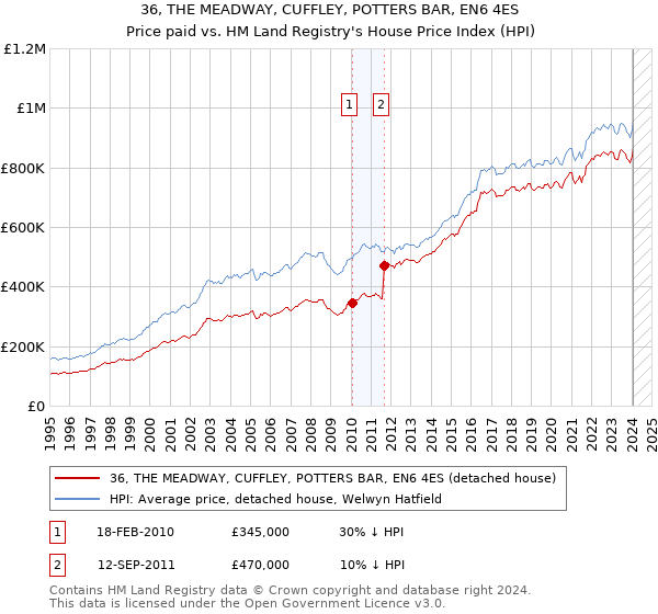 36, THE MEADWAY, CUFFLEY, POTTERS BAR, EN6 4ES: Price paid vs HM Land Registry's House Price Index