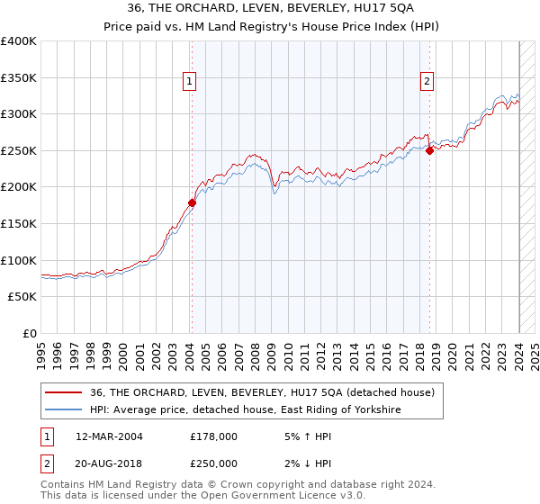 36, THE ORCHARD, LEVEN, BEVERLEY, HU17 5QA: Price paid vs HM Land Registry's House Price Index