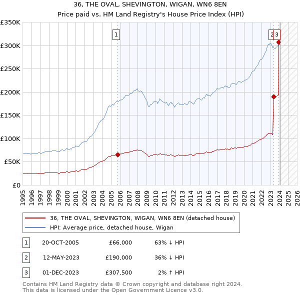 36, THE OVAL, SHEVINGTON, WIGAN, WN6 8EN: Price paid vs HM Land Registry's House Price Index