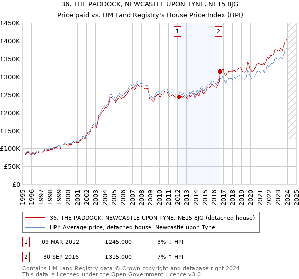 36, THE PADDOCK, NEWCASTLE UPON TYNE, NE15 8JG: Price paid vs HM Land Registry's House Price Index