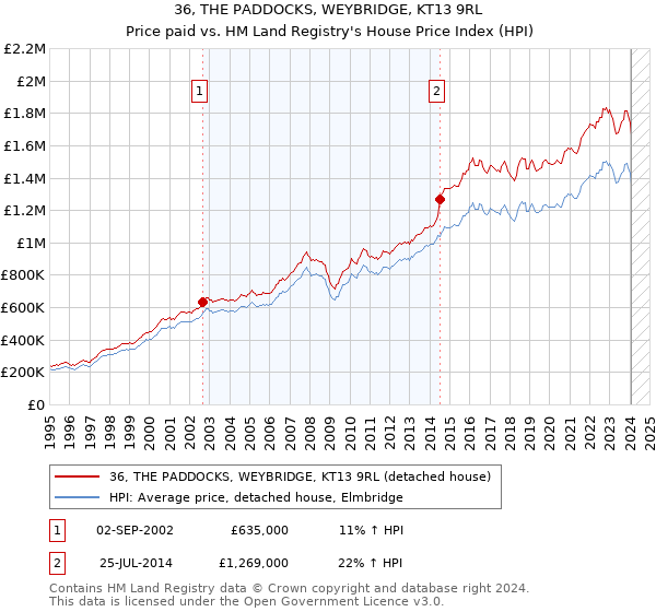 36, THE PADDOCKS, WEYBRIDGE, KT13 9RL: Price paid vs HM Land Registry's House Price Index