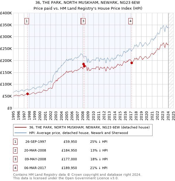 36, THE PARK, NORTH MUSKHAM, NEWARK, NG23 6EW: Price paid vs HM Land Registry's House Price Index