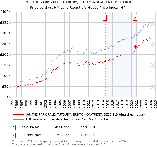 36, THE PARK PALE, TUTBURY, BURTON-ON-TRENT, DE13 9LB: Price paid vs HM Land Registry's House Price Index