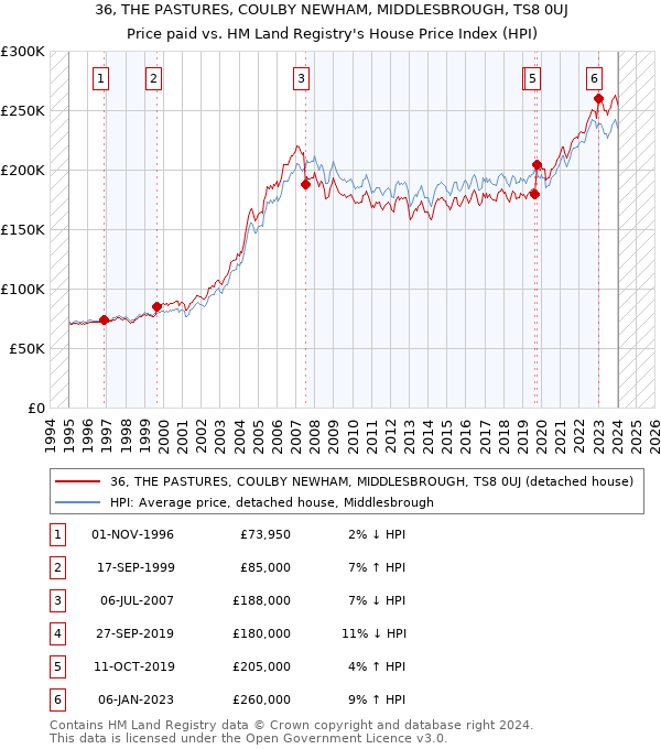 36, THE PASTURES, COULBY NEWHAM, MIDDLESBROUGH, TS8 0UJ: Price paid vs HM Land Registry's House Price Index