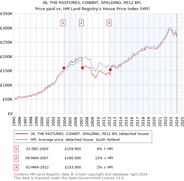 36, THE PASTURES, COWBIT, SPALDING, PE12 6FL: Price paid vs HM Land Registry's House Price Index