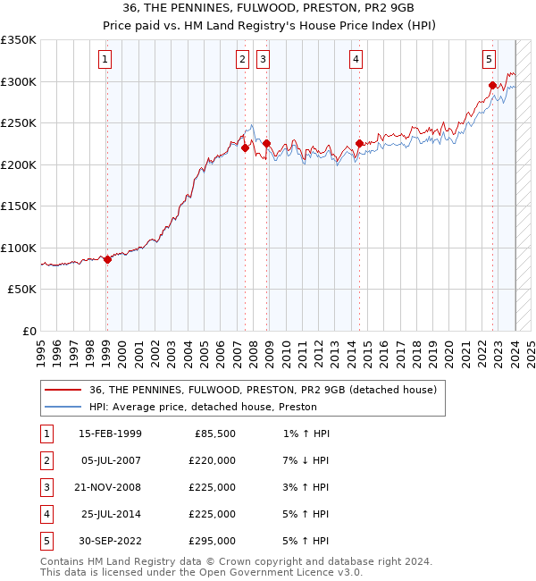 36, THE PENNINES, FULWOOD, PRESTON, PR2 9GB: Price paid vs HM Land Registry's House Price Index