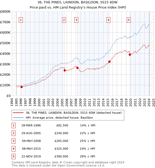 36, THE PINES, LAINDON, BASILDON, SS15 4DW: Price paid vs HM Land Registry's House Price Index