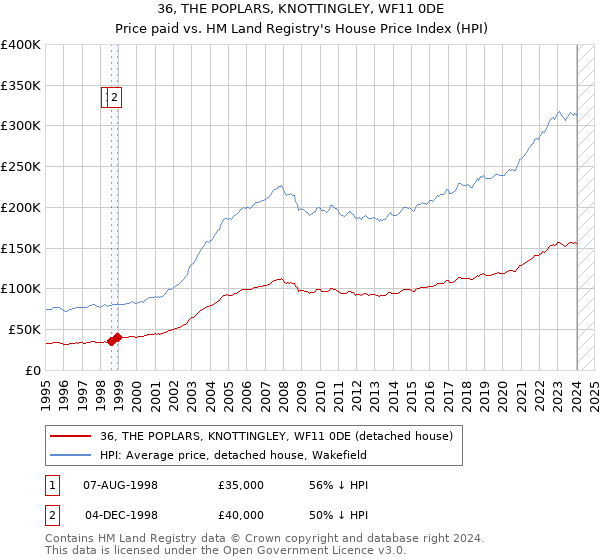 36, THE POPLARS, KNOTTINGLEY, WF11 0DE: Price paid vs HM Land Registry's House Price Index