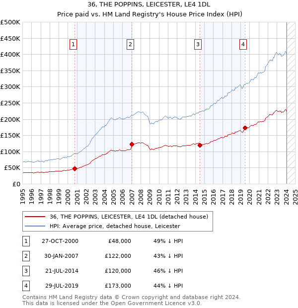 36, THE POPPINS, LEICESTER, LE4 1DL: Price paid vs HM Land Registry's House Price Index