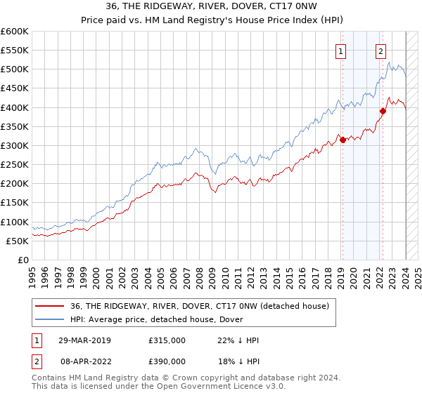 36, THE RIDGEWAY, RIVER, DOVER, CT17 0NW: Price paid vs HM Land Registry's House Price Index