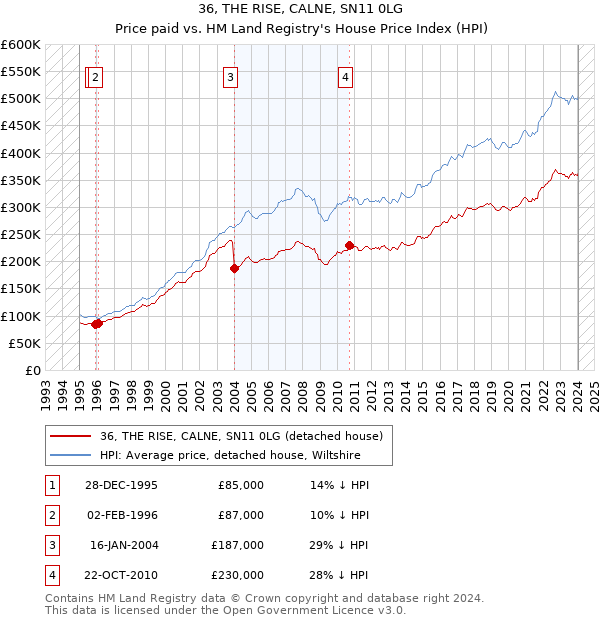 36, THE RISE, CALNE, SN11 0LG: Price paid vs HM Land Registry's House Price Index
