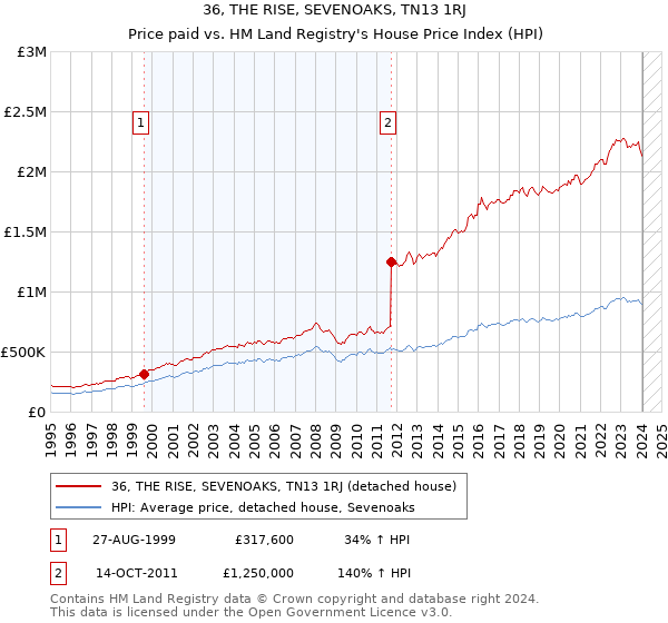 36, THE RISE, SEVENOAKS, TN13 1RJ: Price paid vs HM Land Registry's House Price Index