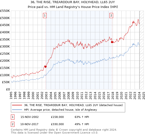36, THE RISE, TREARDDUR BAY, HOLYHEAD, LL65 2UY: Price paid vs HM Land Registry's House Price Index