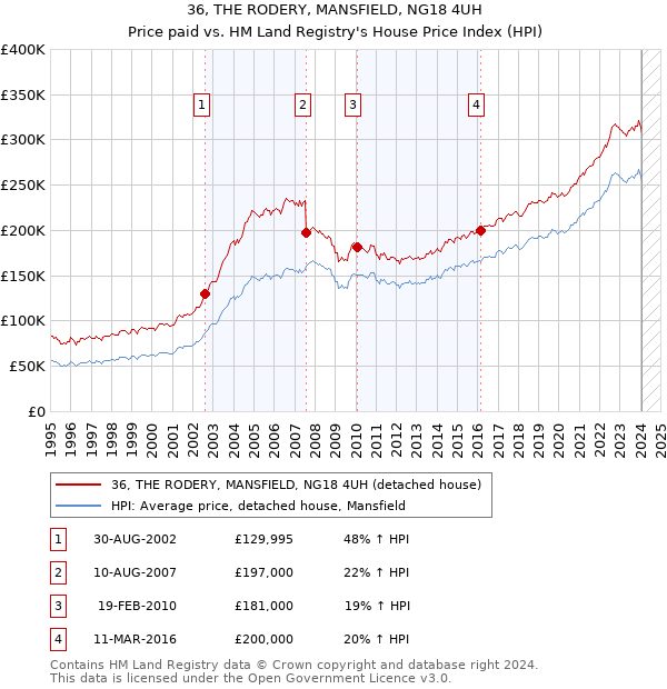 36, THE RODERY, MANSFIELD, NG18 4UH: Price paid vs HM Land Registry's House Price Index