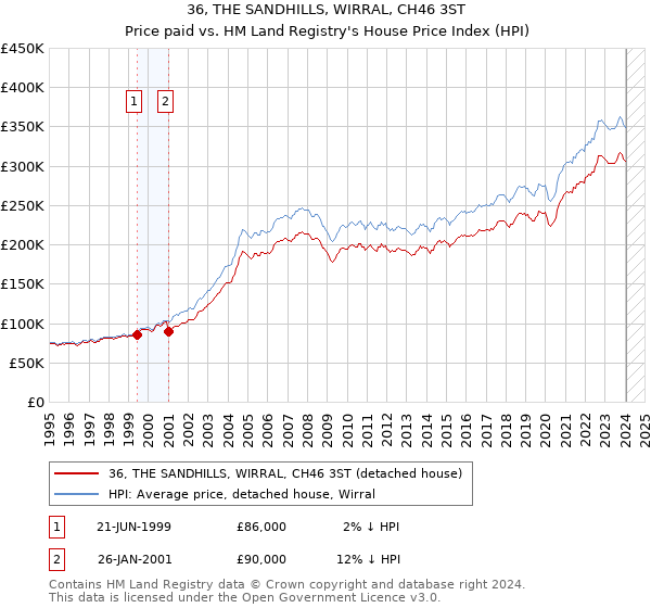36, THE SANDHILLS, WIRRAL, CH46 3ST: Price paid vs HM Land Registry's House Price Index