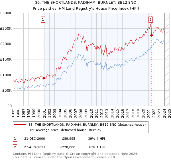 36, THE SHORTLANDS, PADIHAM, BURNLEY, BB12 8NQ: Price paid vs HM Land Registry's House Price Index