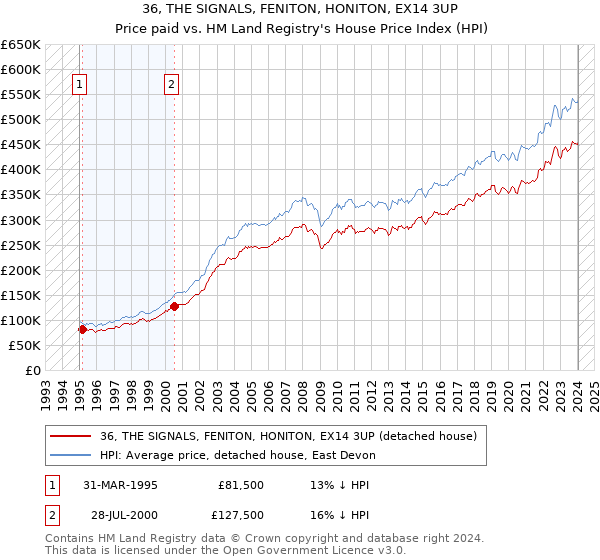 36, THE SIGNALS, FENITON, HONITON, EX14 3UP: Price paid vs HM Land Registry's House Price Index