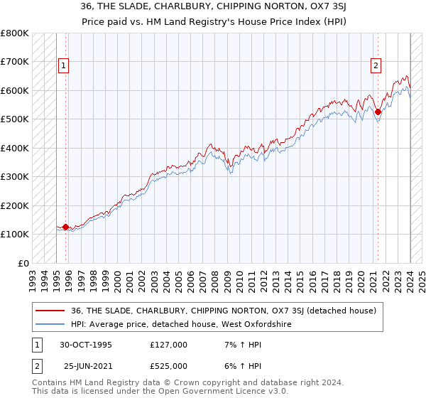 36, THE SLADE, CHARLBURY, CHIPPING NORTON, OX7 3SJ: Price paid vs HM Land Registry's House Price Index