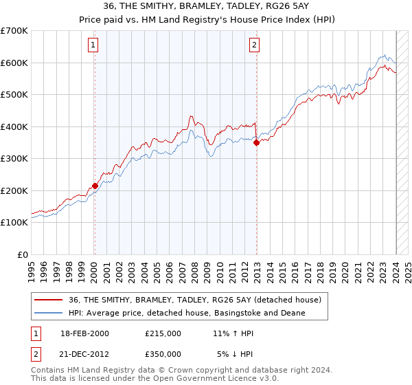 36, THE SMITHY, BRAMLEY, TADLEY, RG26 5AY: Price paid vs HM Land Registry's House Price Index
