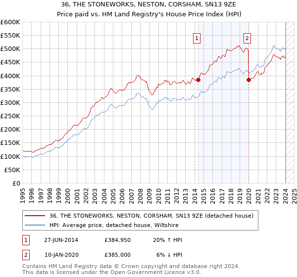 36, THE STONEWORKS, NESTON, CORSHAM, SN13 9ZE: Price paid vs HM Land Registry's House Price Index