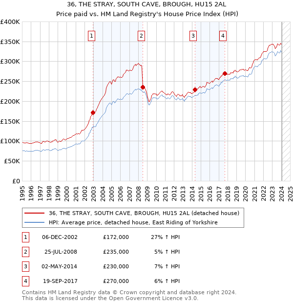 36, THE STRAY, SOUTH CAVE, BROUGH, HU15 2AL: Price paid vs HM Land Registry's House Price Index