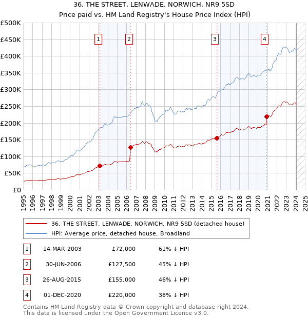 36, THE STREET, LENWADE, NORWICH, NR9 5SD: Price paid vs HM Land Registry's House Price Index