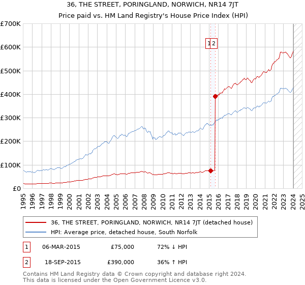 36, THE STREET, PORINGLAND, NORWICH, NR14 7JT: Price paid vs HM Land Registry's House Price Index