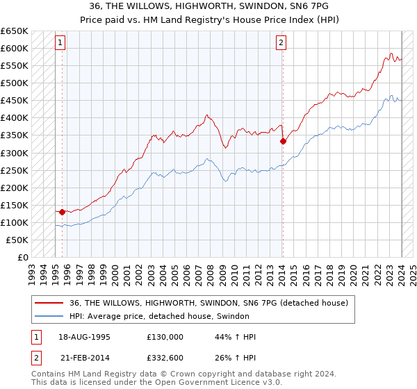 36, THE WILLOWS, HIGHWORTH, SWINDON, SN6 7PG: Price paid vs HM Land Registry's House Price Index