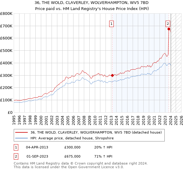 36, THE WOLD, CLAVERLEY, WOLVERHAMPTON, WV5 7BD: Price paid vs HM Land Registry's House Price Index