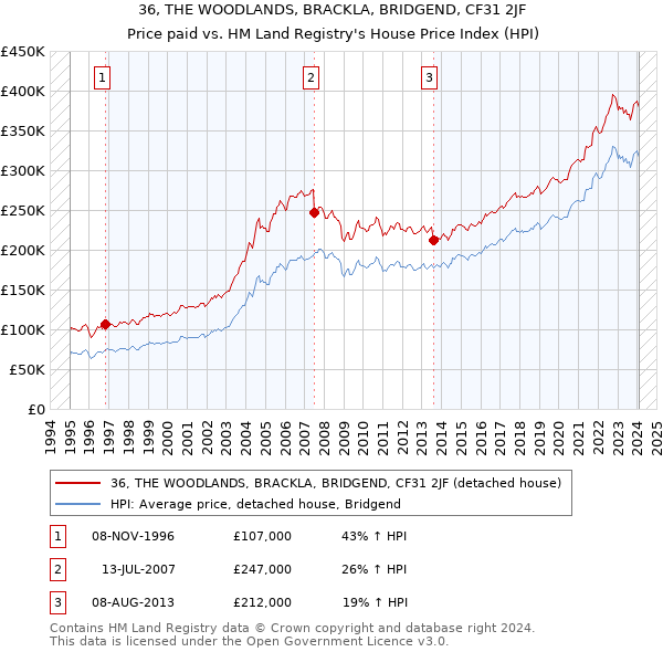 36, THE WOODLANDS, BRACKLA, BRIDGEND, CF31 2JF: Price paid vs HM Land Registry's House Price Index