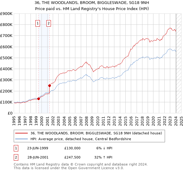 36, THE WOODLANDS, BROOM, BIGGLESWADE, SG18 9NH: Price paid vs HM Land Registry's House Price Index