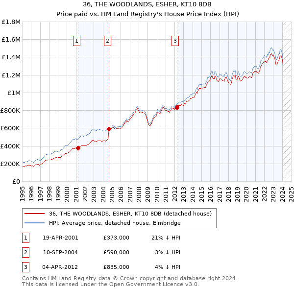 36, THE WOODLANDS, ESHER, KT10 8DB: Price paid vs HM Land Registry's House Price Index