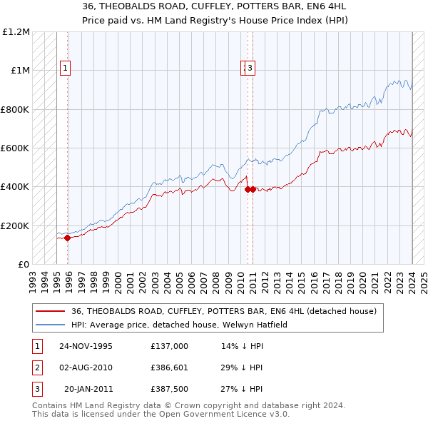 36, THEOBALDS ROAD, CUFFLEY, POTTERS BAR, EN6 4HL: Price paid vs HM Land Registry's House Price Index