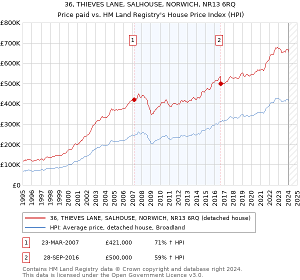 36, THIEVES LANE, SALHOUSE, NORWICH, NR13 6RQ: Price paid vs HM Land Registry's House Price Index