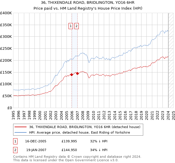 36, THIXENDALE ROAD, BRIDLINGTON, YO16 6HR: Price paid vs HM Land Registry's House Price Index
