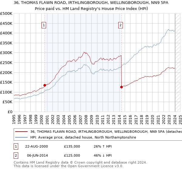 36, THOMAS FLAWN ROAD, IRTHLINGBOROUGH, WELLINGBOROUGH, NN9 5PA: Price paid vs HM Land Registry's House Price Index