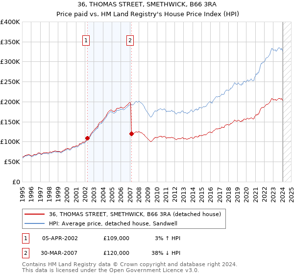 36, THOMAS STREET, SMETHWICK, B66 3RA: Price paid vs HM Land Registry's House Price Index