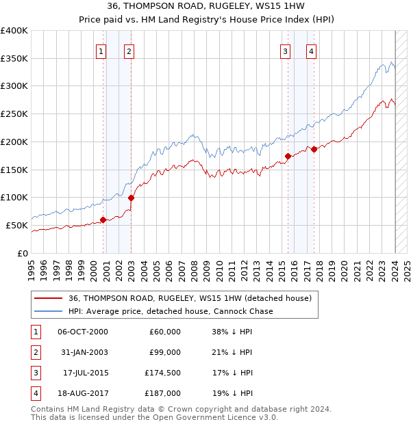 36, THOMPSON ROAD, RUGELEY, WS15 1HW: Price paid vs HM Land Registry's House Price Index