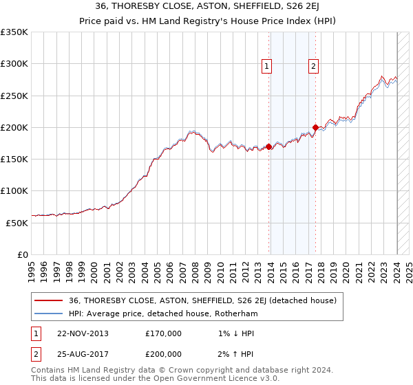36, THORESBY CLOSE, ASTON, SHEFFIELD, S26 2EJ: Price paid vs HM Land Registry's House Price Index