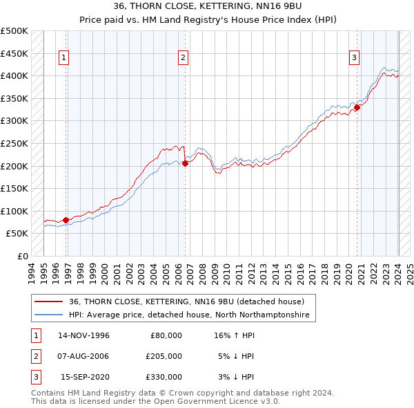 36, THORN CLOSE, KETTERING, NN16 9BU: Price paid vs HM Land Registry's House Price Index