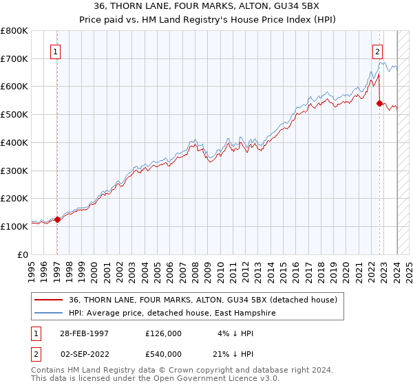 36, THORN LANE, FOUR MARKS, ALTON, GU34 5BX: Price paid vs HM Land Registry's House Price Index