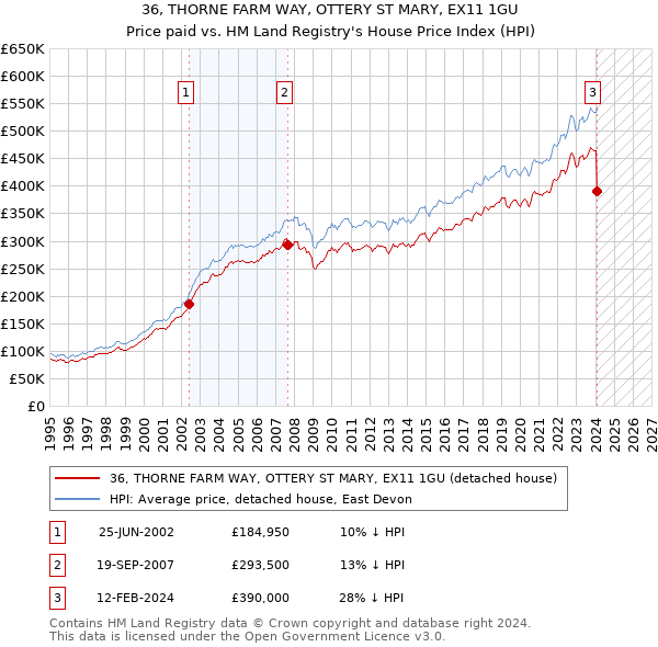 36, THORNE FARM WAY, OTTERY ST MARY, EX11 1GU: Price paid vs HM Land Registry's House Price Index