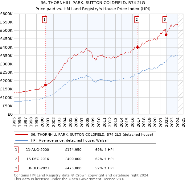 36, THORNHILL PARK, SUTTON COLDFIELD, B74 2LG: Price paid vs HM Land Registry's House Price Index