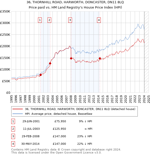 36, THORNHILL ROAD, HARWORTH, DONCASTER, DN11 8LQ: Price paid vs HM Land Registry's House Price Index