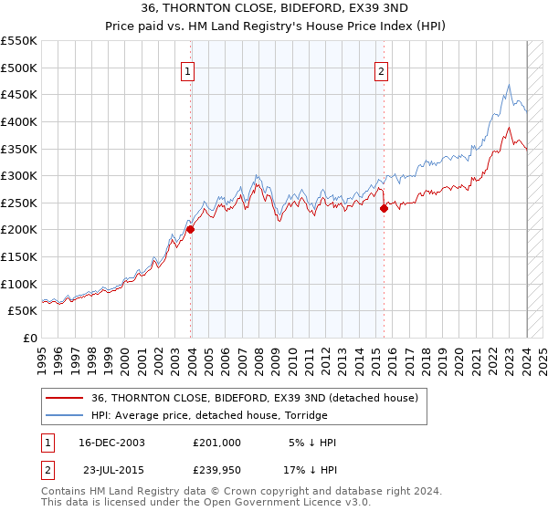 36, THORNTON CLOSE, BIDEFORD, EX39 3ND: Price paid vs HM Land Registry's House Price Index